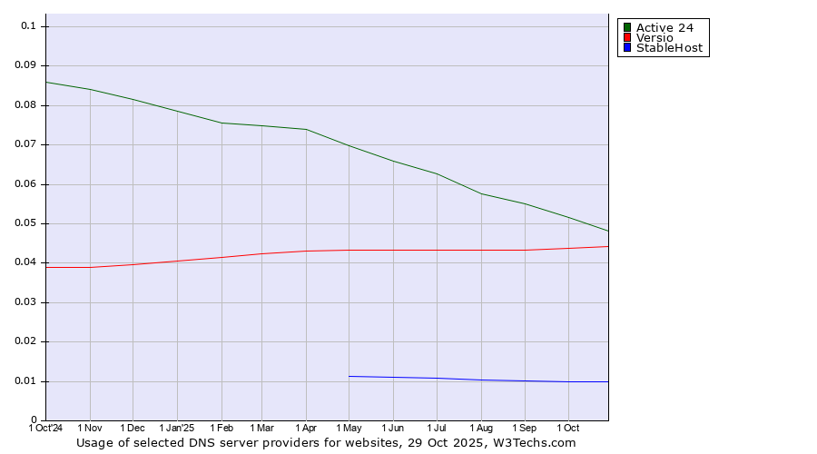 Historical trends in the usage of Active 24 vs. Versio vs. StableHost