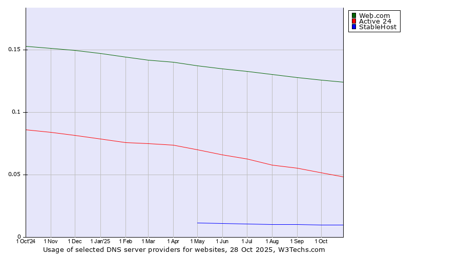 Historical trends in the usage of Web.com vs. Active 24 vs. StableHost
