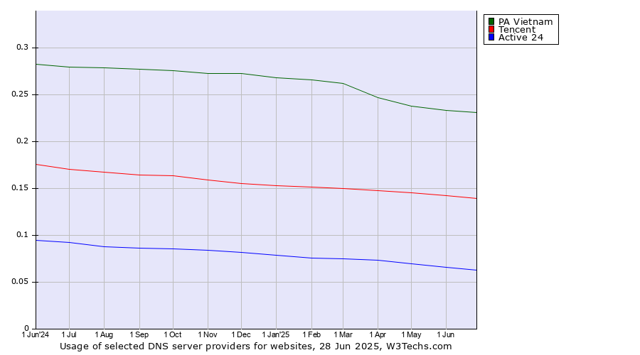 Historical trends in the usage of PA Vietnam vs. Tencent vs. Active 24