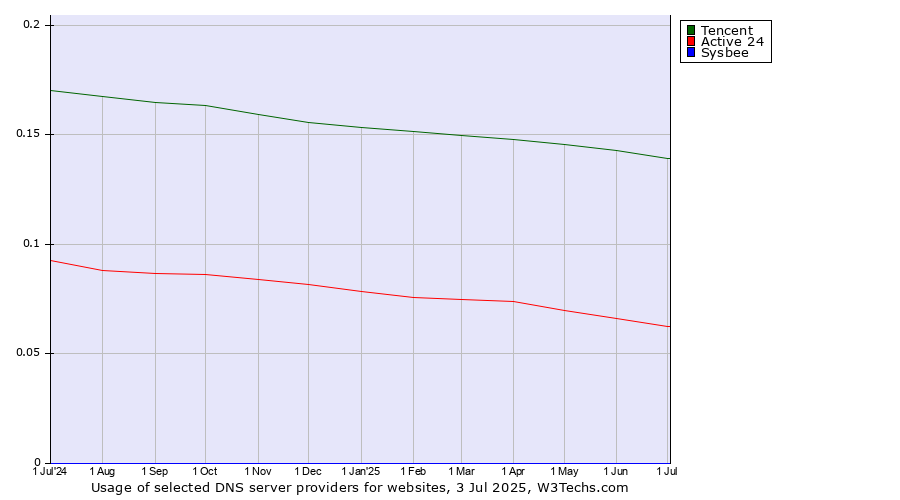 Historical trends in the usage of Tencent vs. Active 24 vs. Sysbee