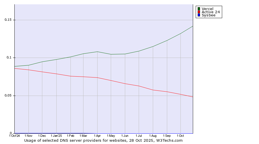 Historical trends in the usage of Vercel vs. Active 24 vs. Sysbee