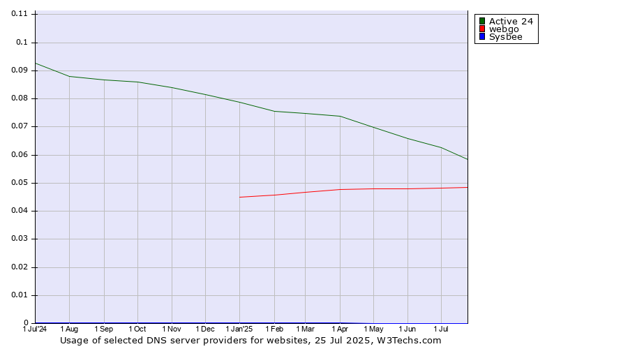 Historical trends in the usage of Active 24 vs. webgo vs. Sysbee