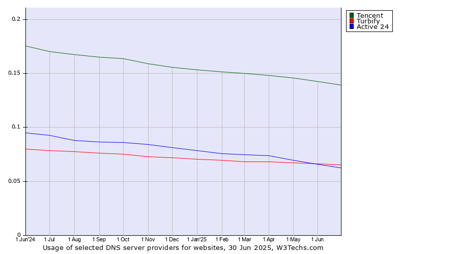 Historical trends in the usage of Tencent vs. Turbify vs. Active 24