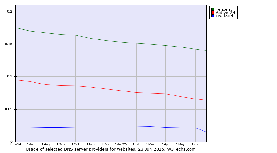 Historical trends in the usage of Tencent vs. Active 24 vs. UpCloud