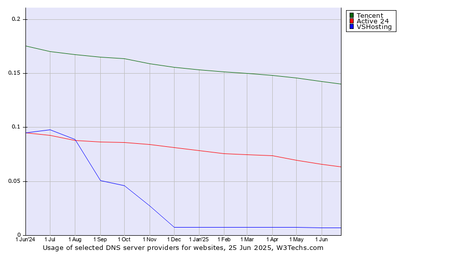 Historical trends in the usage of Tencent vs. Active 24 vs. VSHosting