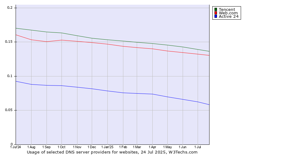 Historical trends in the usage of Tencent vs. Web.com vs. Active 24