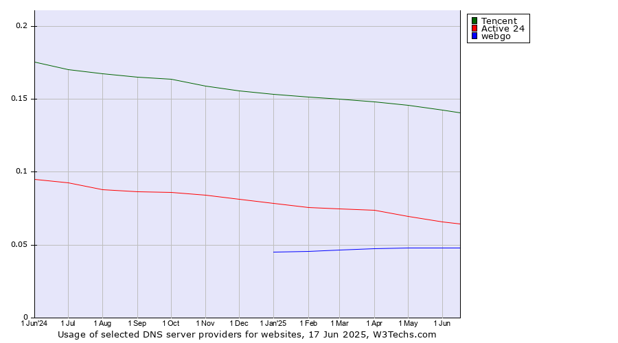 Historical trends in the usage of Tencent vs. Active 24 vs. webgo