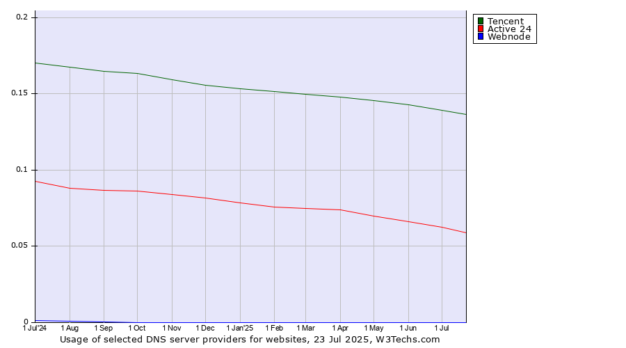 Historical trends in the usage of Tencent vs. Active 24 vs. Webnode