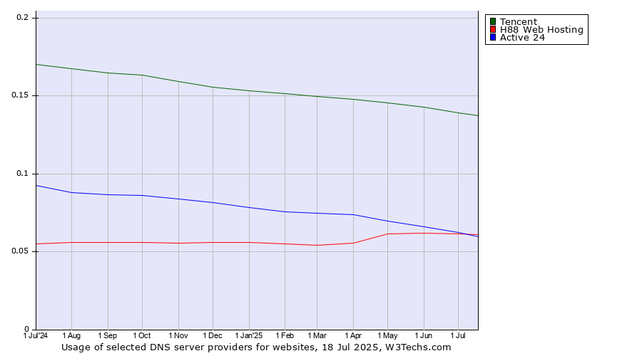 Historical trends in the usage of Tencent vs. Active 24 vs. H88 Web Hosting