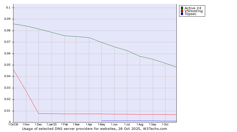 Historical trends in the usage of Active 24 vs. VSHosting vs. Topsec