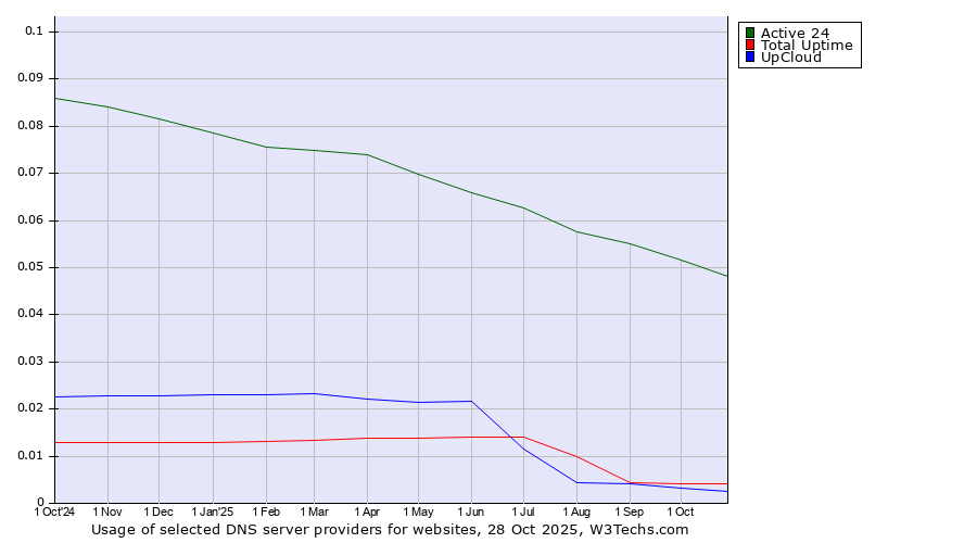 Historical trends in the usage of Active 24 vs. Total Uptime vs. UpCloud