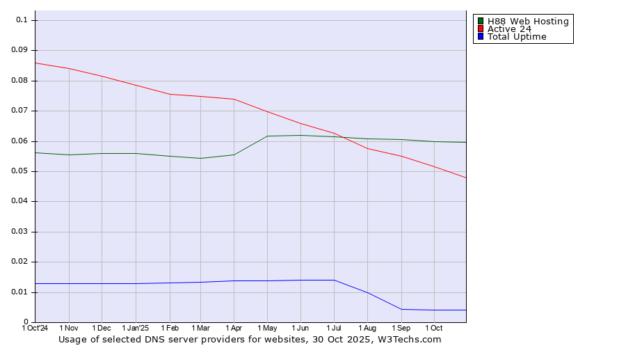 Historical trends in the usage of H88 Web Hosting vs. Active 24 vs. Total Uptime