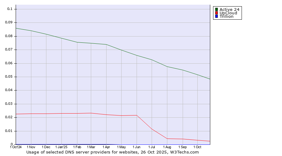 Historical trends in the usage of Active 24 vs. UpCloud vs. Trillion