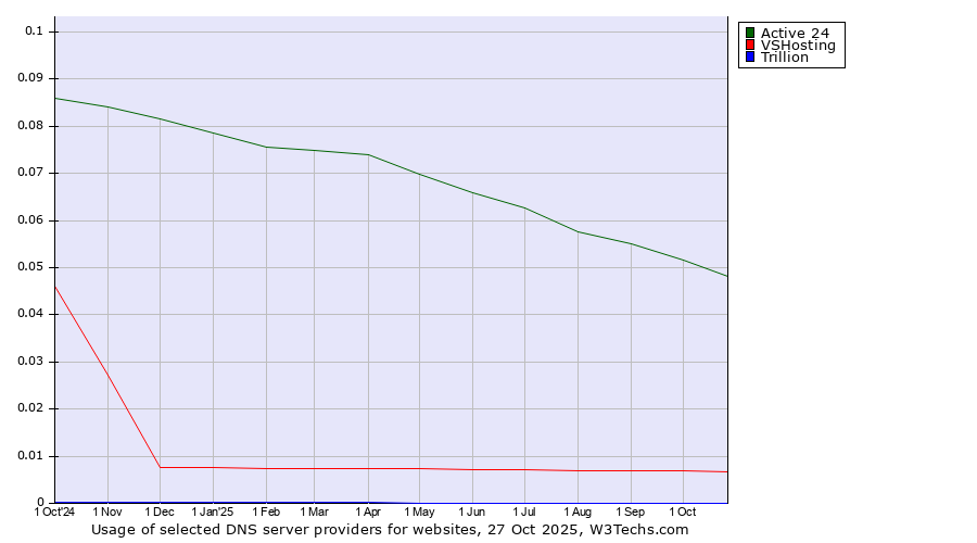 Historical trends in the usage of Active 24 vs. VSHosting vs. Trillion