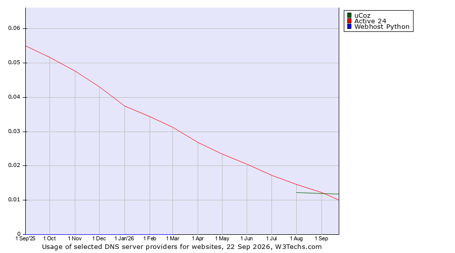 Historical trends in the usage of uCoz vs. Active 24 vs. Webhost Python