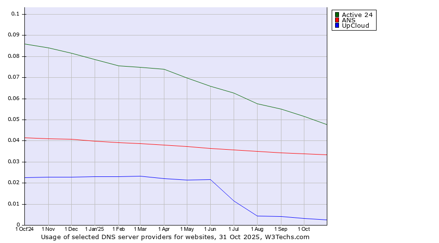 Historical trends in the usage of Active 24 vs. ANS vs. UpCloud
