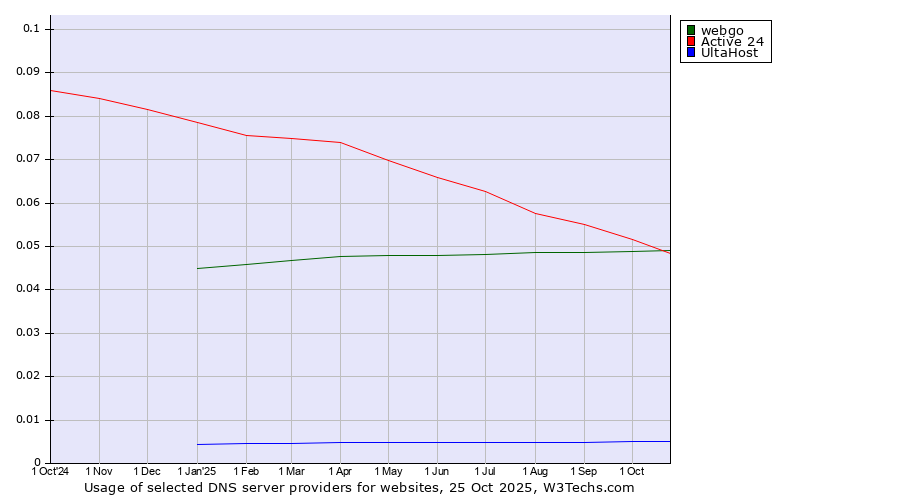 Historical trends in the usage of webgo vs. Active 24 vs. UltaHost