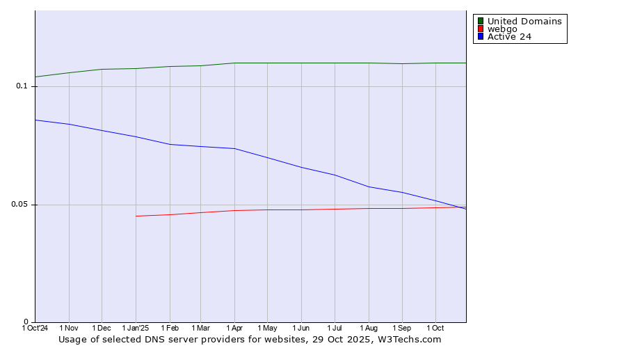 Historical trends in the usage of United Domains vs. webgo vs. Active 24
