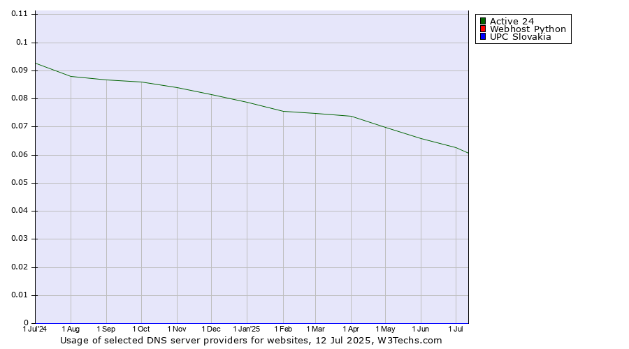 Historical trends in the usage of Active 24 vs. Webhost Python vs. UPC Slovakia