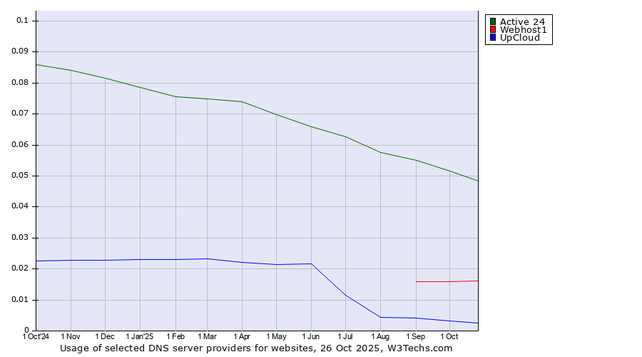 Historical trends in the usage of Active 24 vs. Webhost1 vs. UpCloud