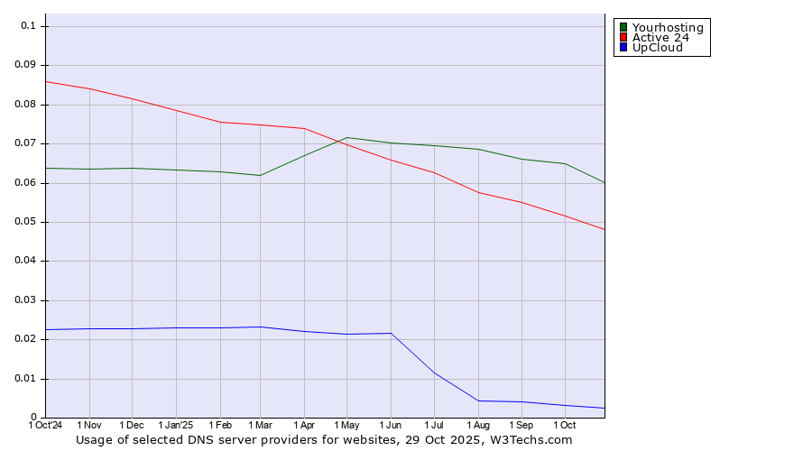 Historical trends in the usage of Yourhosting vs. Active 24 vs. UpCloud