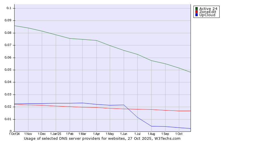 Historical trends in the usage of Active 24 vs. ZoneEdit vs. UpCloud