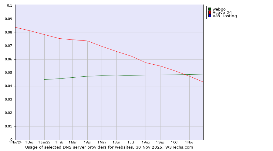 Historical trends in the usage of webgo vs. Active 24 vs. Váš Hosting
