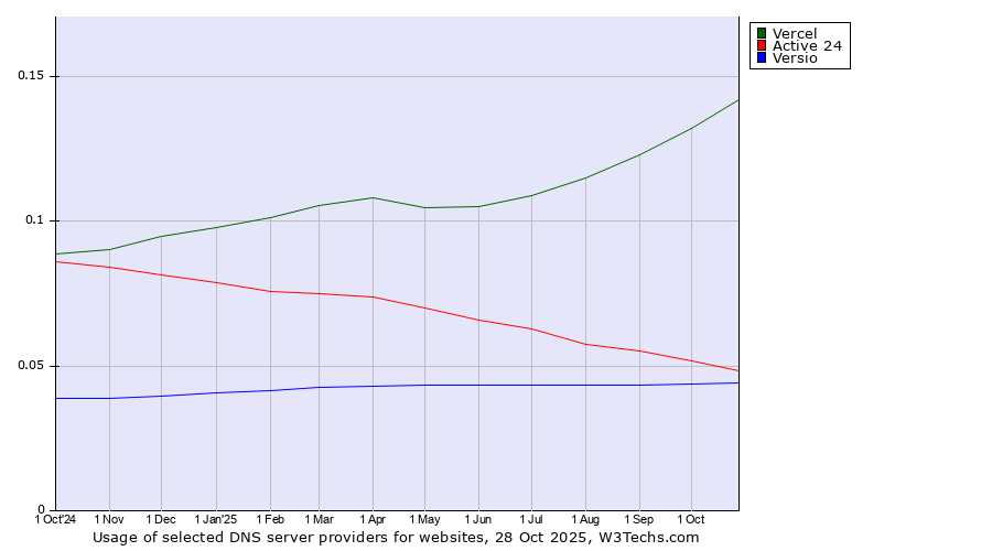 Historical trends in the usage of Vercel vs. Active 24 vs. Versio