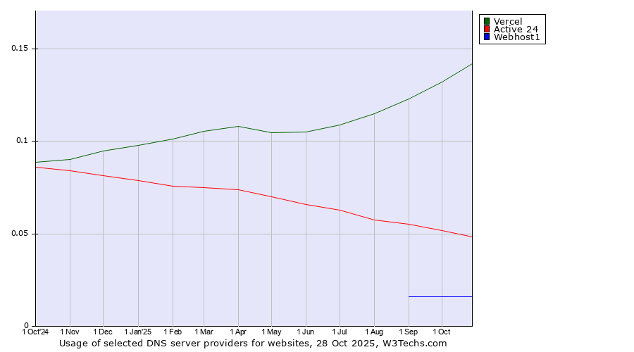 Historical trends in the usage of Vercel vs. Active 24 vs. Webhost1