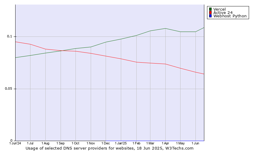 Historical trends in the usage of Vercel vs. Active 24 vs. Webhost Python