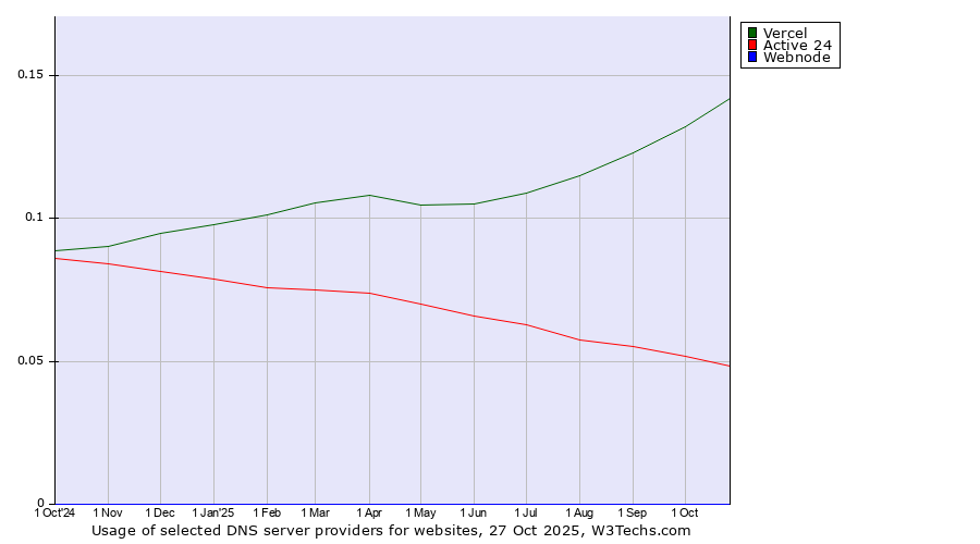 Historical trends in the usage of Vercel vs. Active 24 vs. Webnode