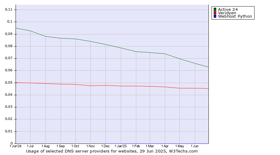 Historical trends in the usage of Active 24 vs. Veridyen vs. Webhost Python