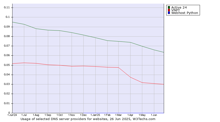 Historical trends in the usage of Active 24 vs. VNPT vs. Webhost Python
