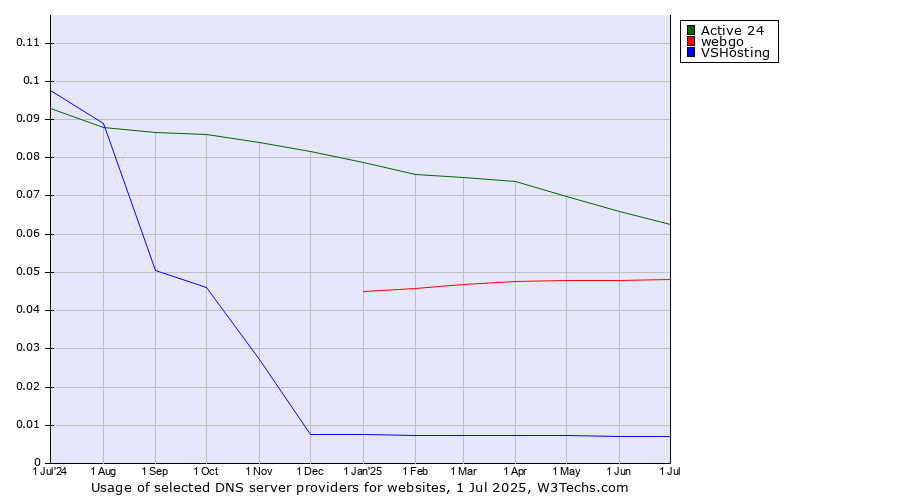 Historical trends in the usage of Active 24 vs. webgo vs. VSHosting