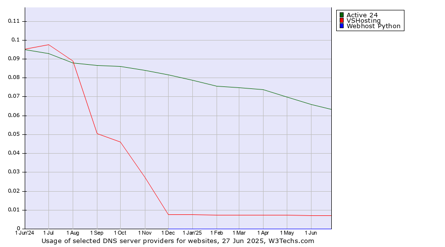 Historical trends in the usage of Active 24 vs. VSHosting vs. Webhost Python