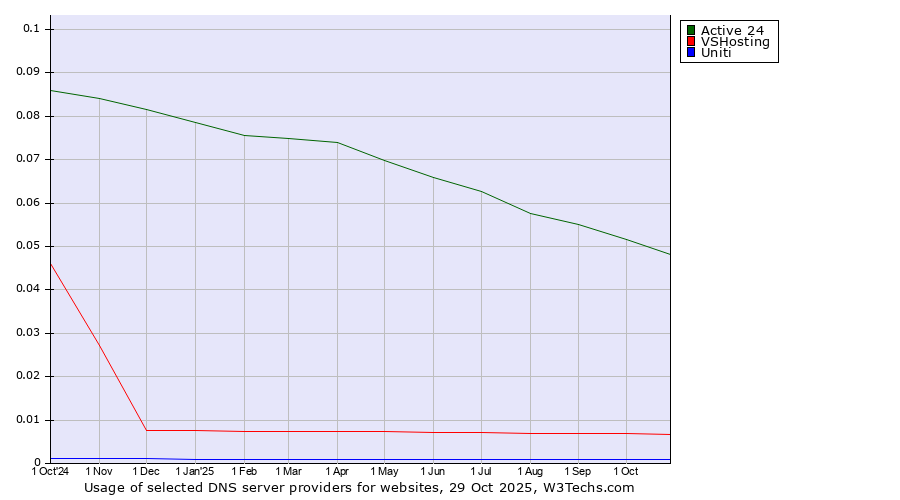 Historical trends in the usage of Active 24 vs. VSHosting vs. Uniti
