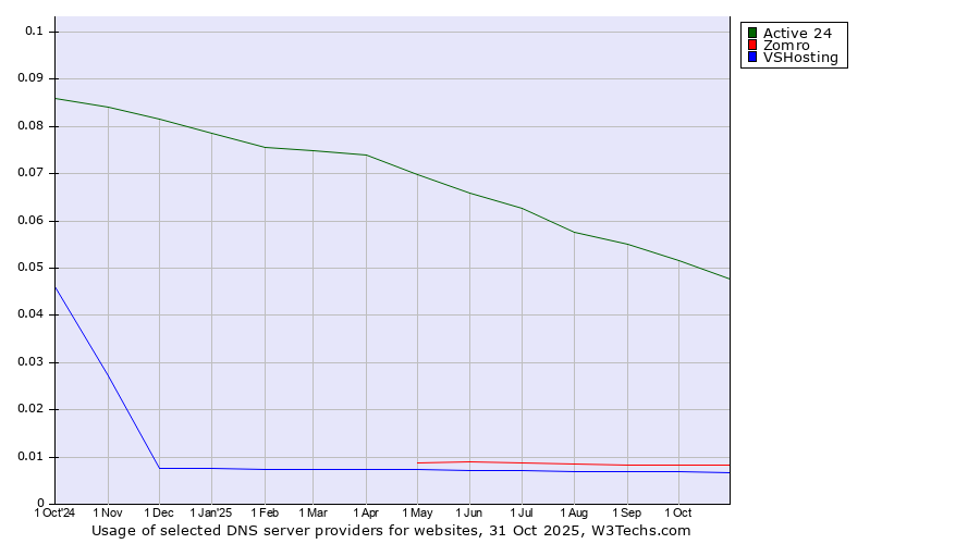 Historical trends in the usage of Active 24 vs. Zomro vs. VSHosting