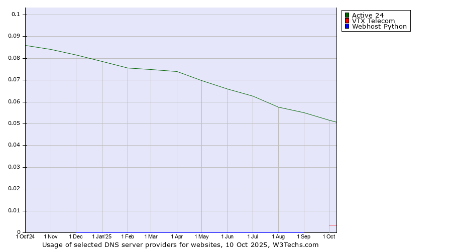 Historical trends in the usage of Active 24 vs. VTX Telecom vs. Webhost Python