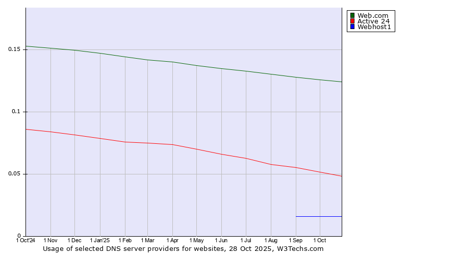 Historical trends in the usage of Web.com vs. Active 24 vs. Webhost1