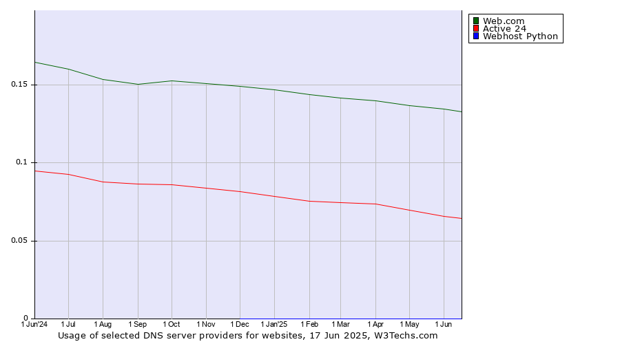 Historical trends in the usage of Web.com vs. Active 24 vs. Webhost Python