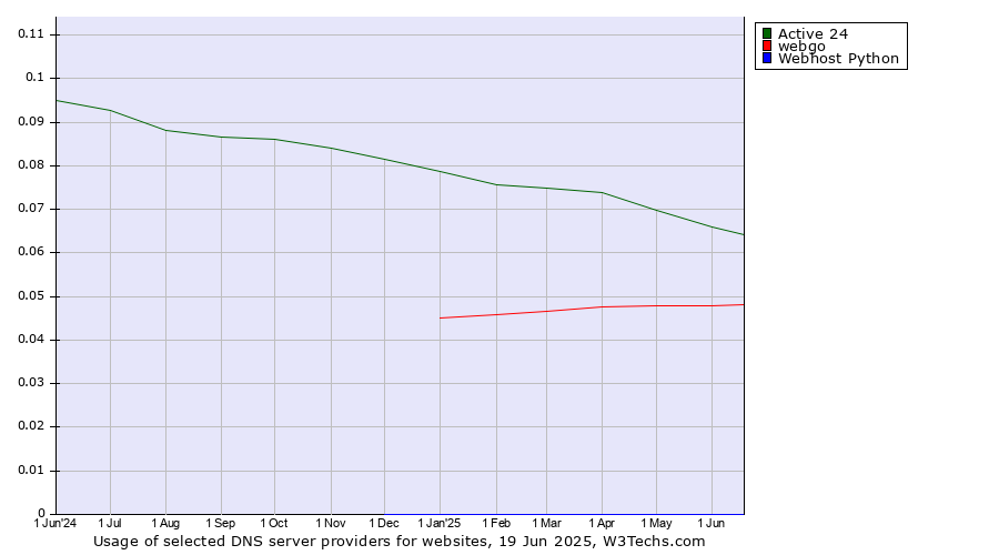 Historical trends in the usage of Active 24 vs. webgo vs. Webhost Python