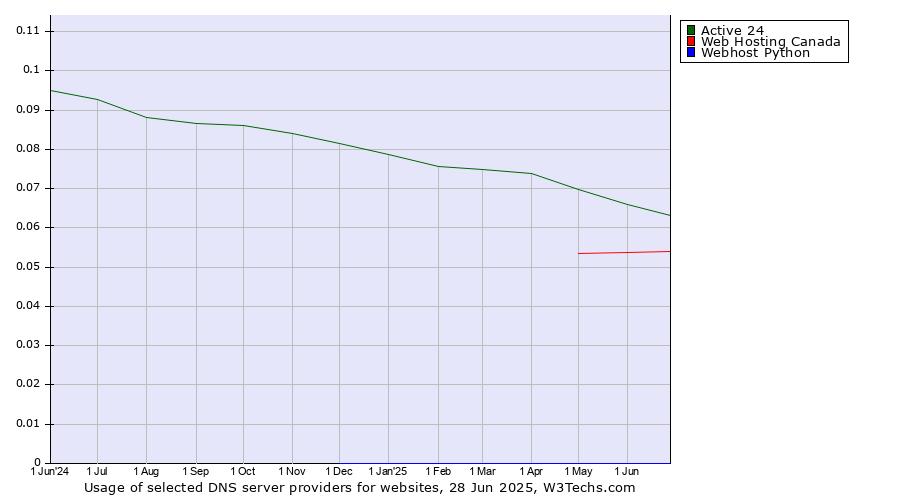 Historical trends in the usage of Active 24 vs. Web Hosting Canada vs. Webhost Python