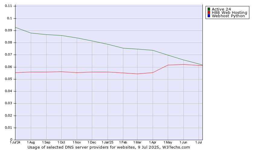 Historical trends in the usage of Active 24 vs. H88 Web Hosting vs. Webhost Python