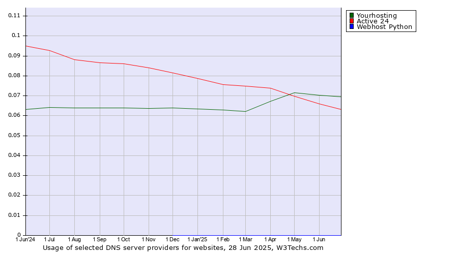 Historical trends in the usage of Yourhosting vs. Active 24 vs. Webhost Python