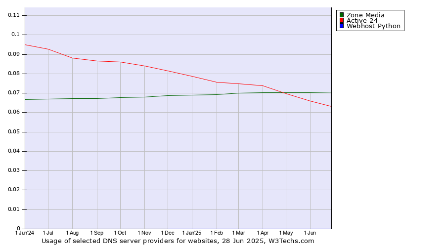 Historical trends in the usage of Zone Media vs. Active 24 vs. Webhost Python