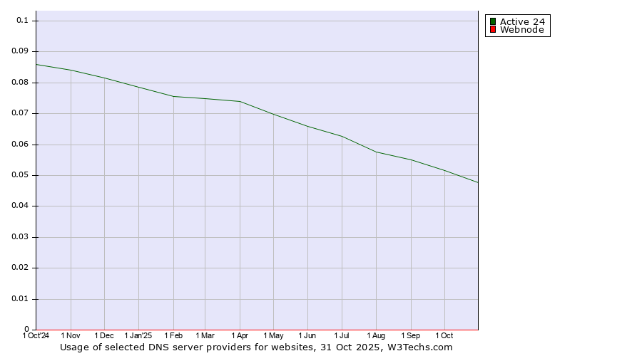 Historical trends in the usage of Active 24 vs. Webnode