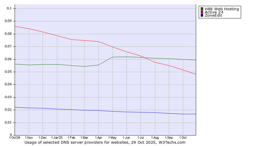 Historical trends in the usage of H88 Web Hosting vs. Active 24 vs. ZoneEdit
