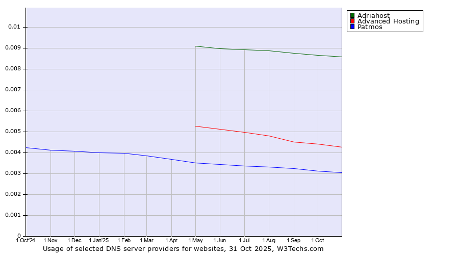 Historical trends in the usage of Adriahost vs. Advanced Hosting vs. Patmos