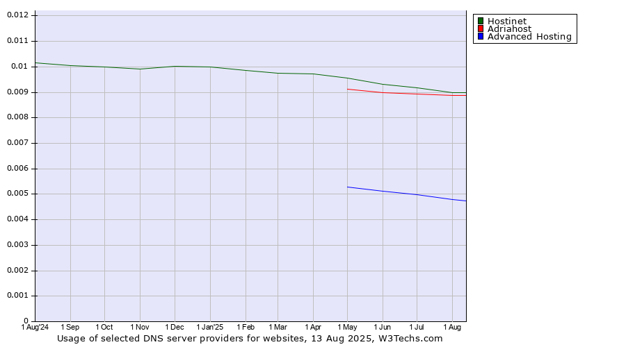 Historical trends in the usage of Hostinet vs. Adriahost vs. Advanced Hosting