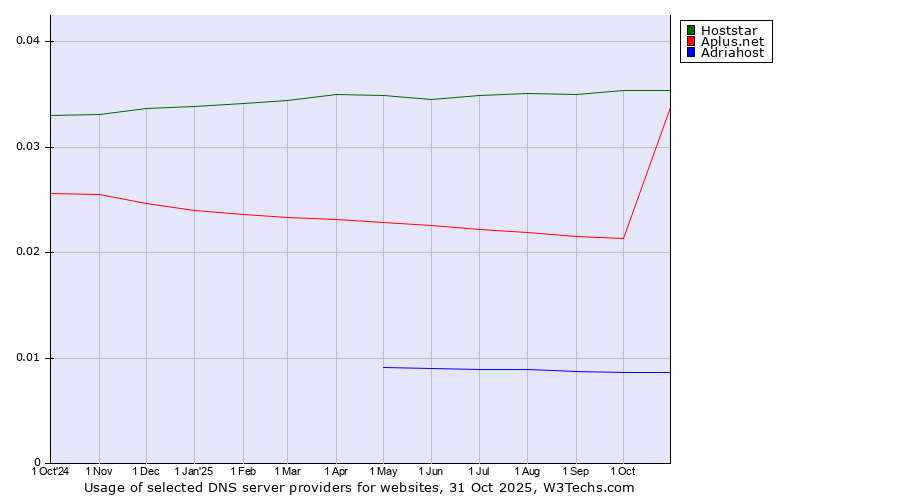 Historical trends in the usage of Hoststar vs. Aplus.net vs. Adriahost